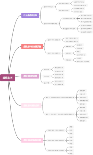 虚假主叫