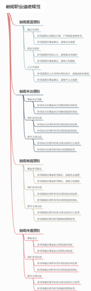新闻职业道德规范