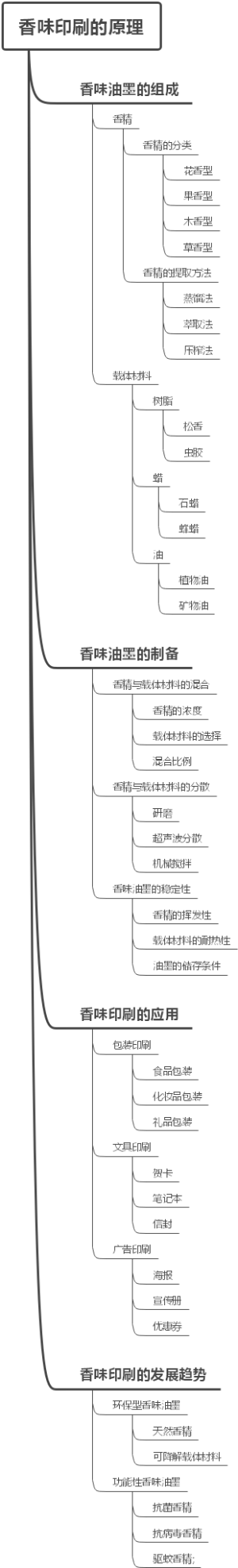 香味印刷的原理