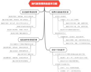 现代教育媒体的基本功能