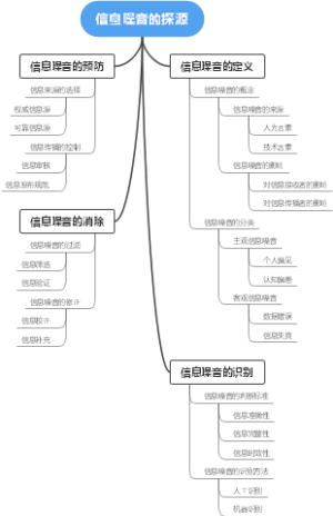 信息噪音的探源
