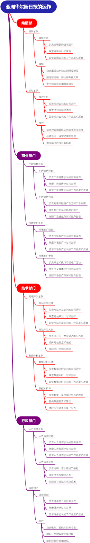 亚洲华尔街日报的运作
