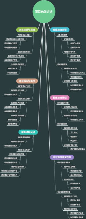 项目包装方法
