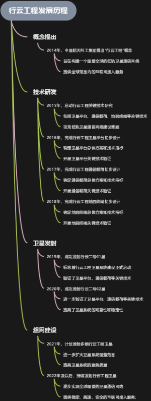 行云工程发展历程