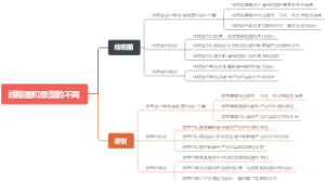 线框图和原型的不同