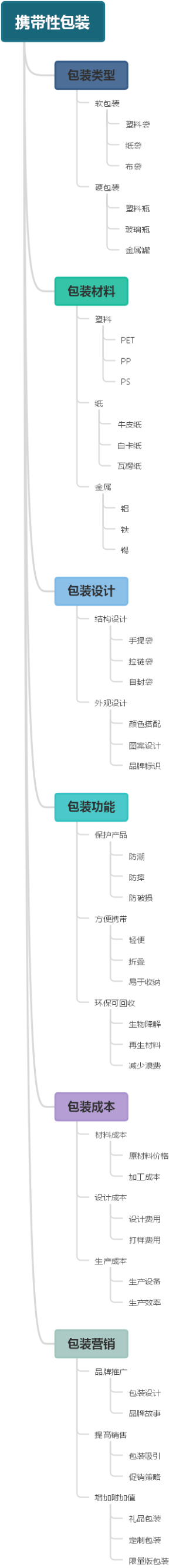 携带性包装