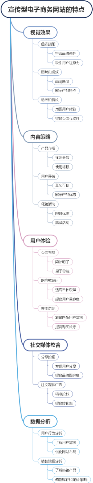 宣传型电子商务网站的特点