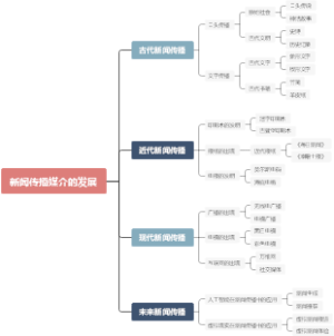 新闻传播媒介的发展