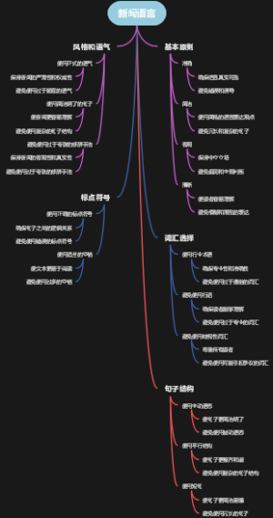 新闻语言