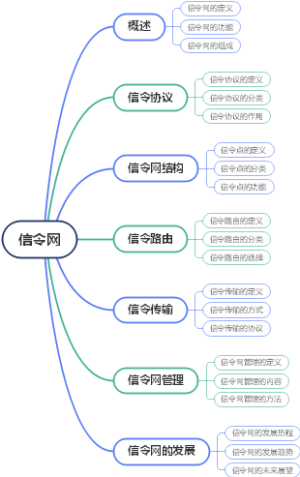 信令网