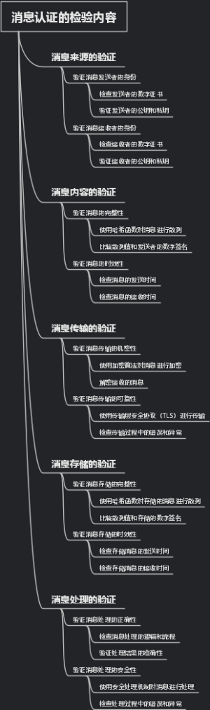 消息认证的检验内容