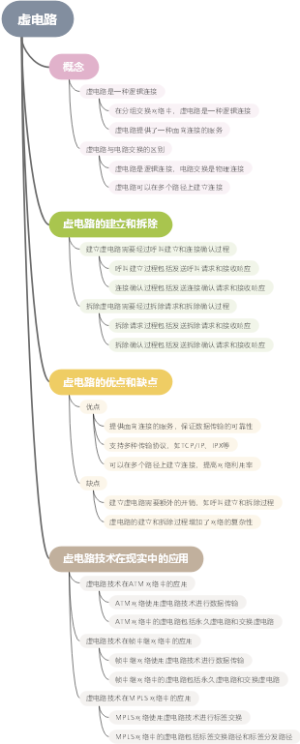 虚电路