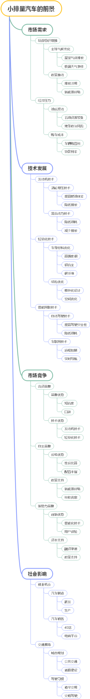 小排量汽车的前景