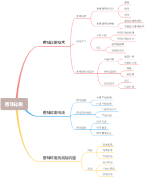 香味印刷