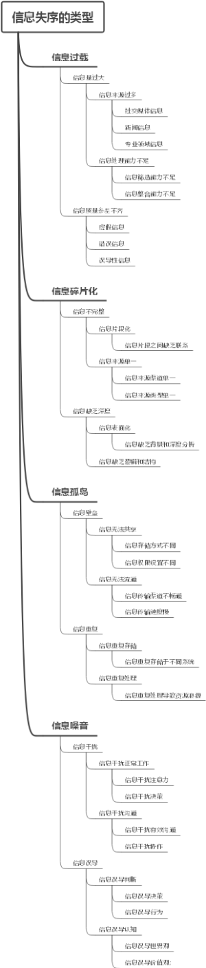 信息失序的类型