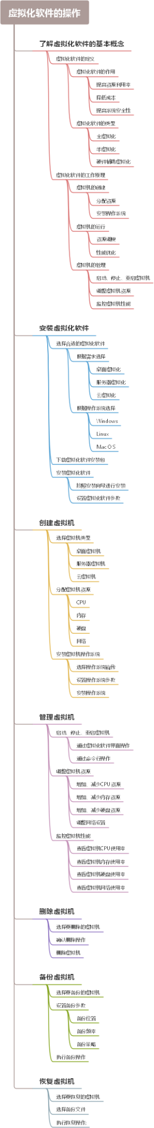 虚拟化软件的操作