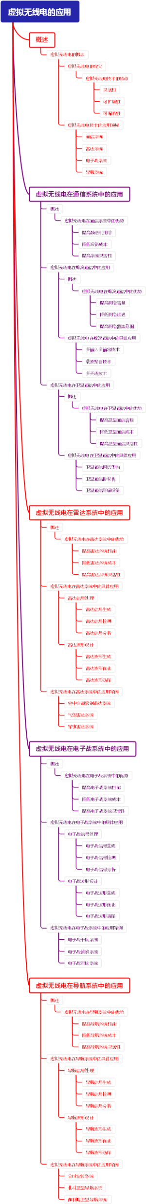 虚拟无线电的应用