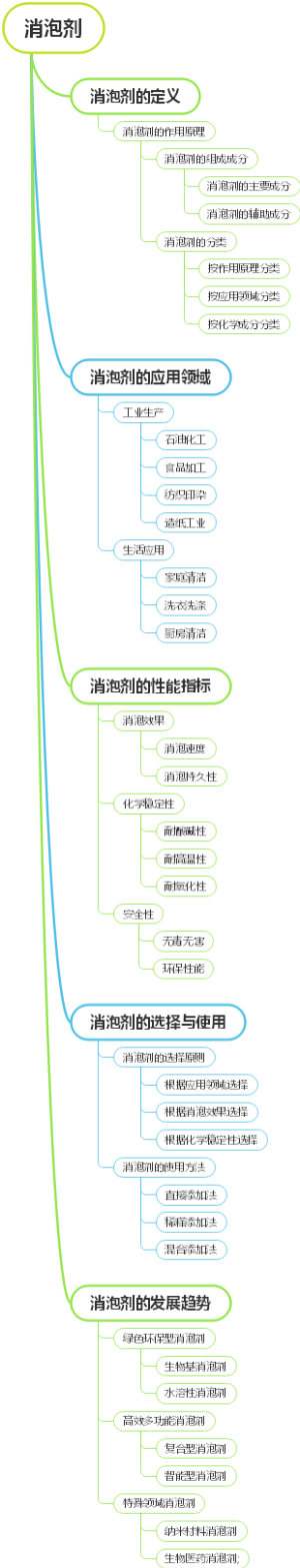 消泡剂