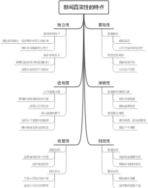 新闻真实性的特点