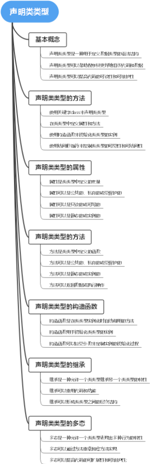 声明类类型