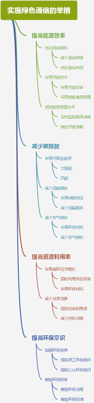 实施绿色通信的举措