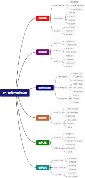 数字图像处理的应用