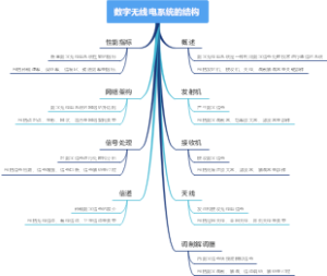数字无线电系统的结构