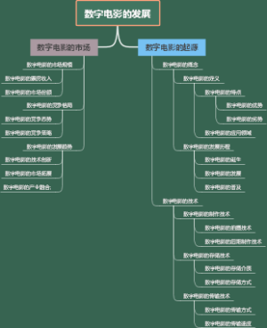 数字电影的发展