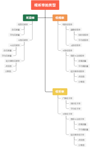 视听率的类型