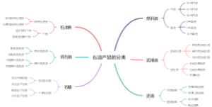 石油产品的分类