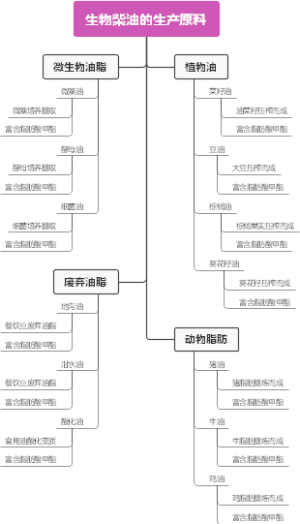 生物柴油的生产原料