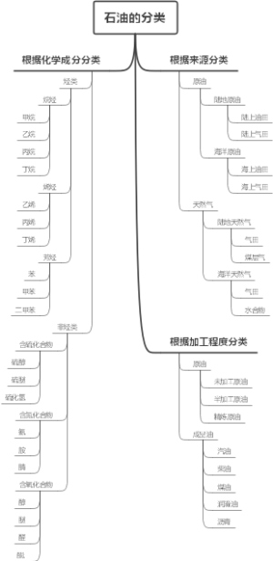 石油的分类