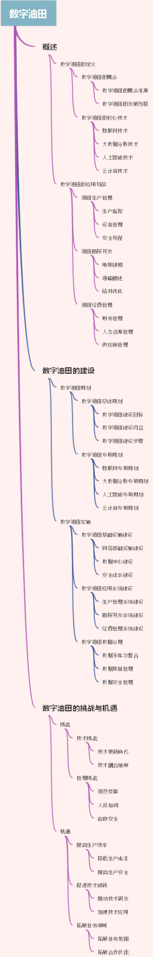 数字油田