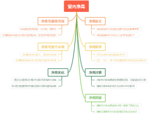 室内净高