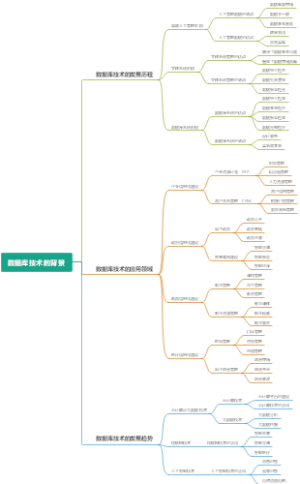 数据库技术的背景