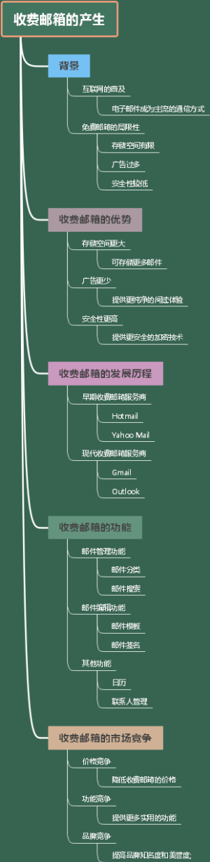 收费邮箱的产生