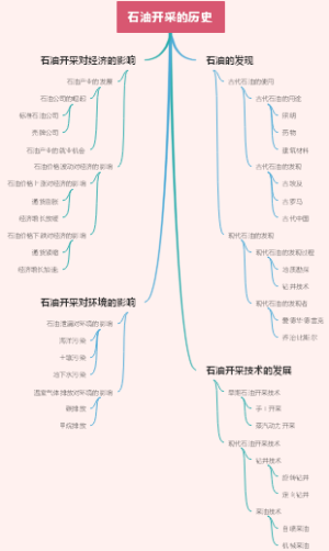 石油开采的历史