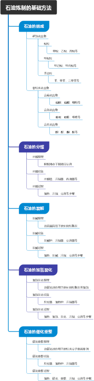 石油炼制的基础方法