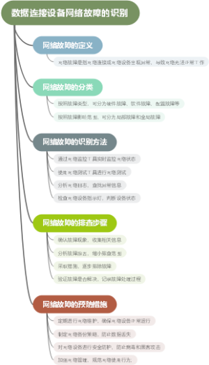 数据连接设备网络故障的识别