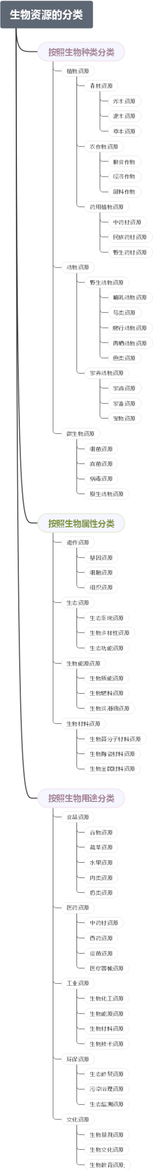 生物资源的分类