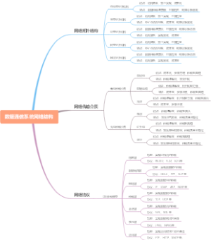 数据通信系统网络结构