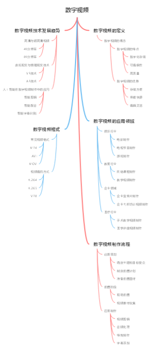 数字视频