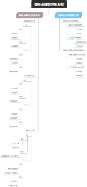 视频会议的发展及标准