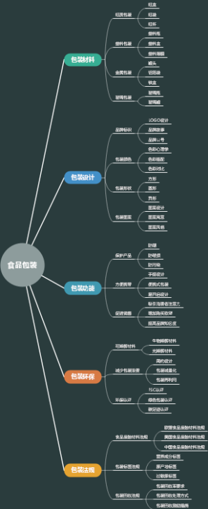 食品包装