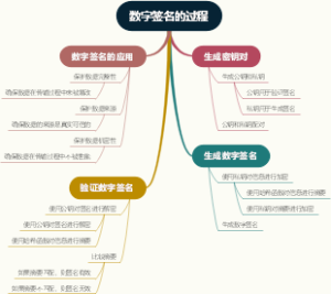 数字签名的过程