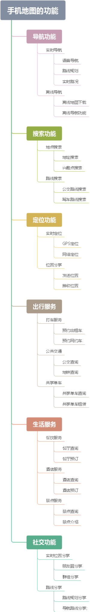 手机地图的功能