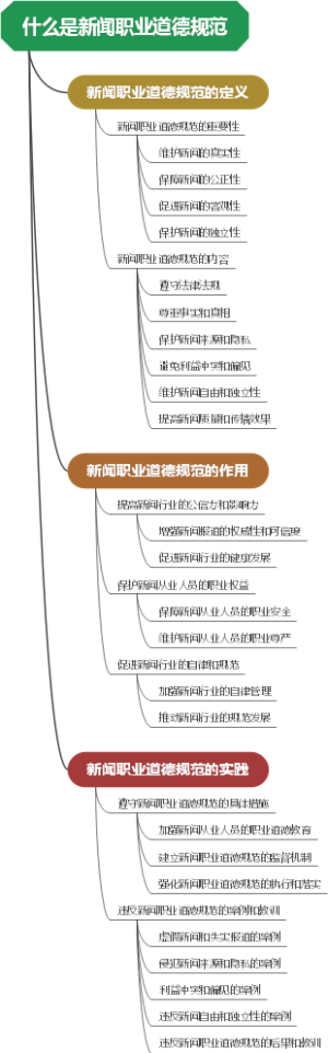 什么是新闻职业道德规范