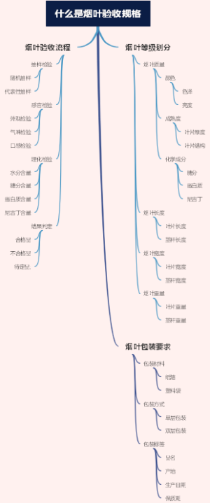 什么是烟叶验收规格