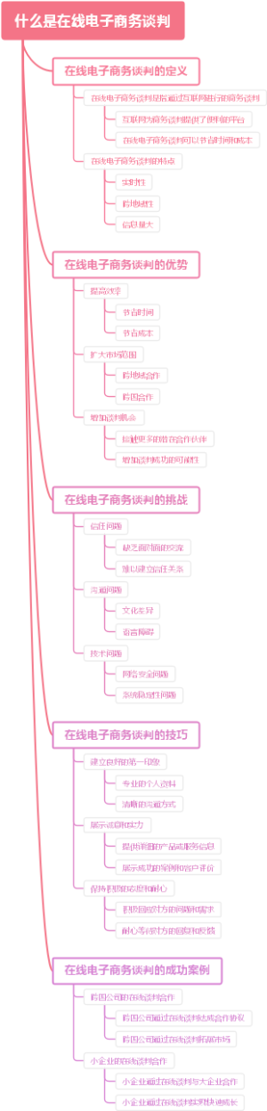 什么是在线电子商务谈判