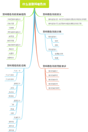 什么是塑料着色剂